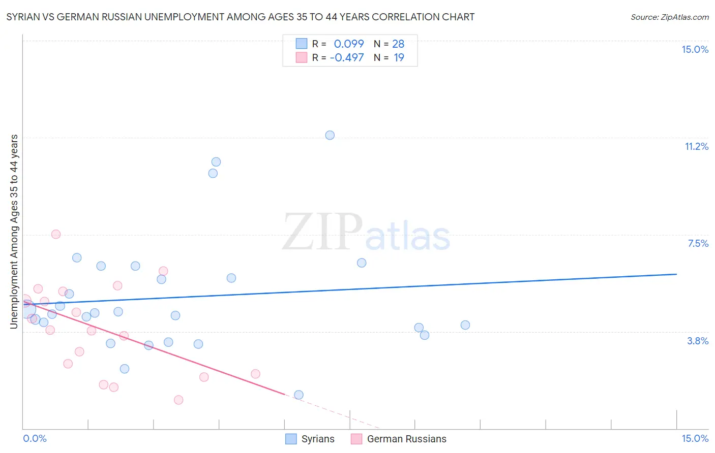 Syrian vs German Russian Unemployment Among Ages 35 to 44 years