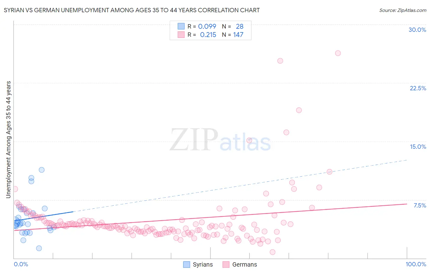 Syrian vs German Unemployment Among Ages 35 to 44 years