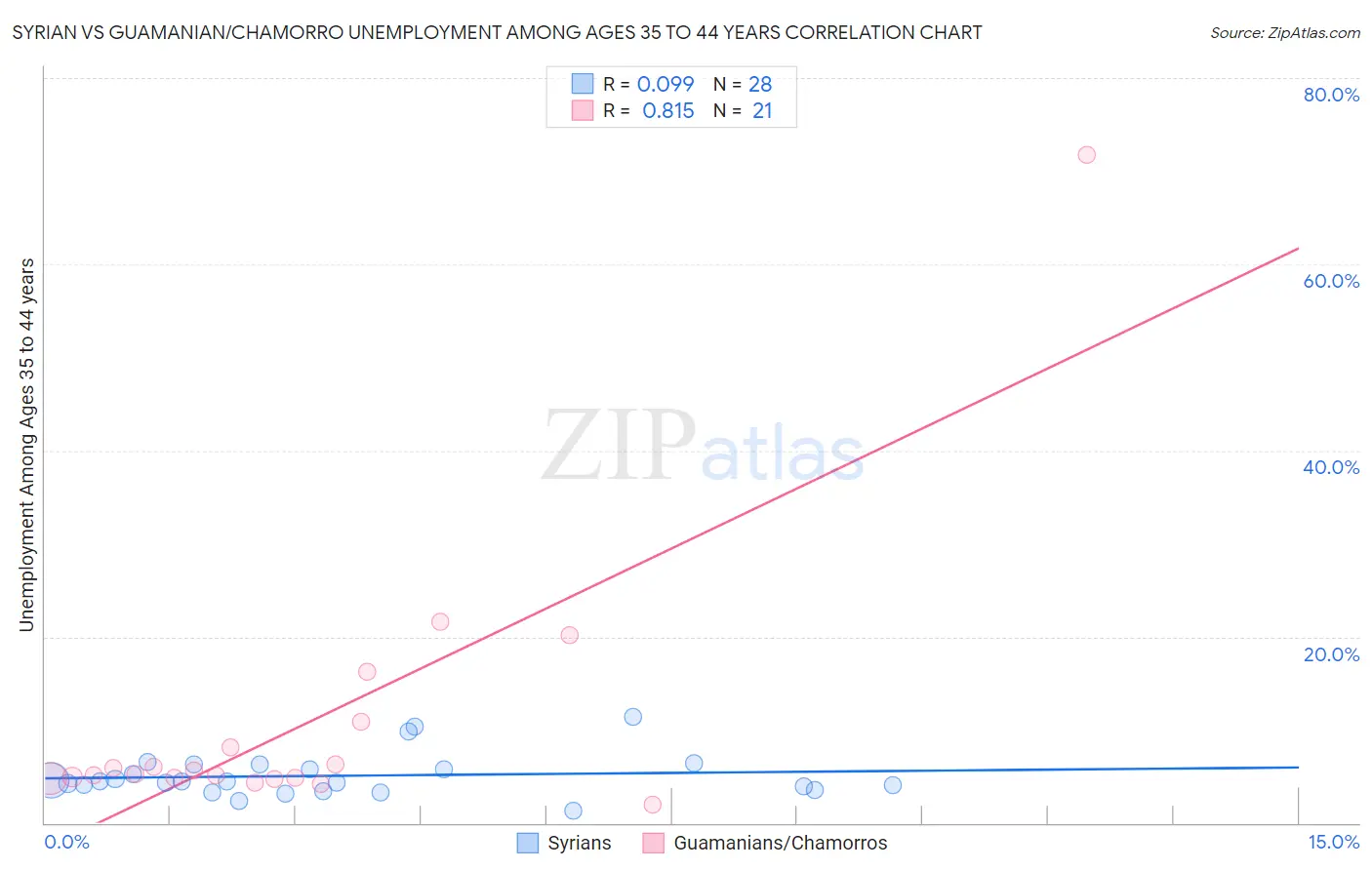 Syrian vs Guamanian/Chamorro Unemployment Among Ages 35 to 44 years