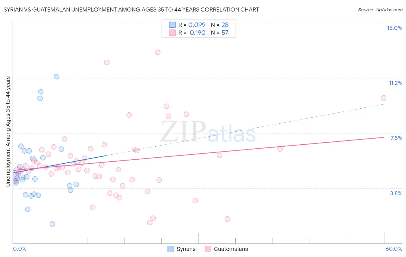 Syrian vs Guatemalan Unemployment Among Ages 35 to 44 years