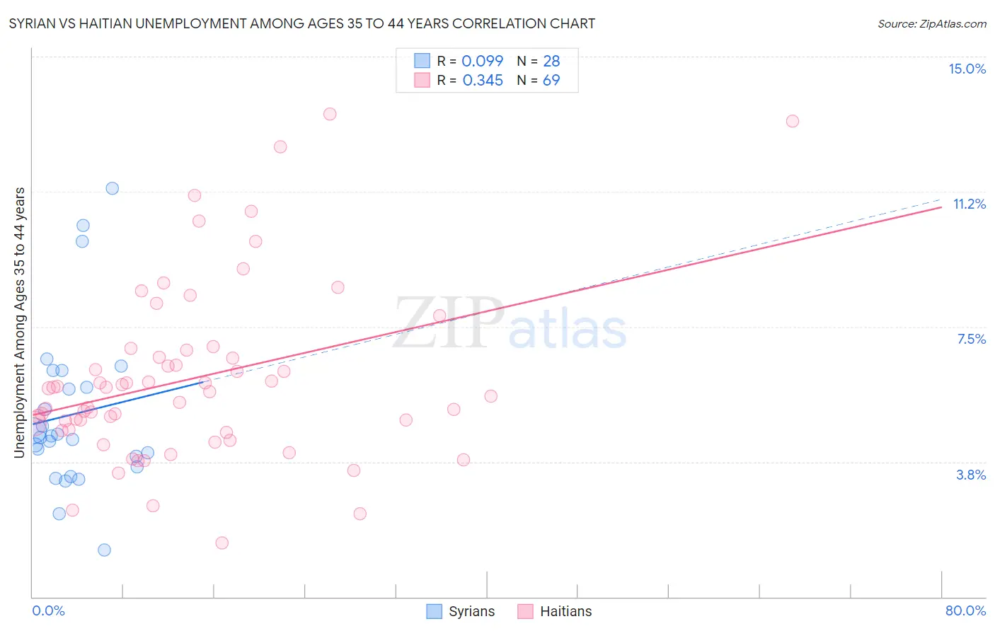 Syrian vs Haitian Unemployment Among Ages 35 to 44 years