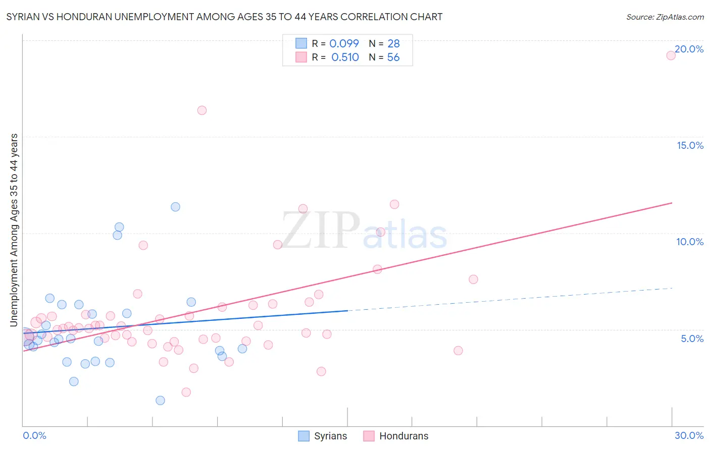 Syrian vs Honduran Unemployment Among Ages 35 to 44 years