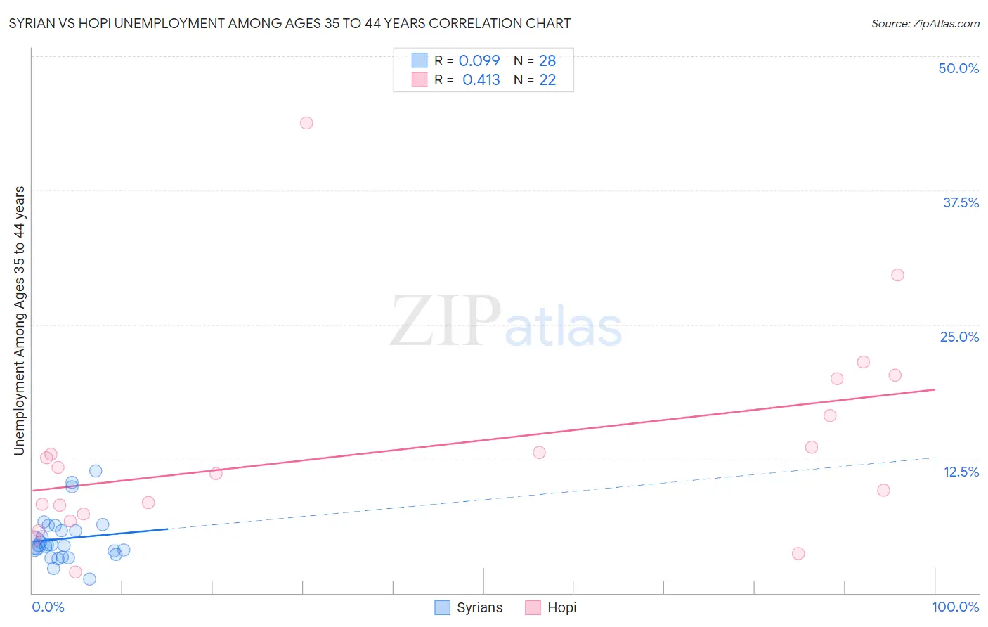 Syrian vs Hopi Unemployment Among Ages 35 to 44 years