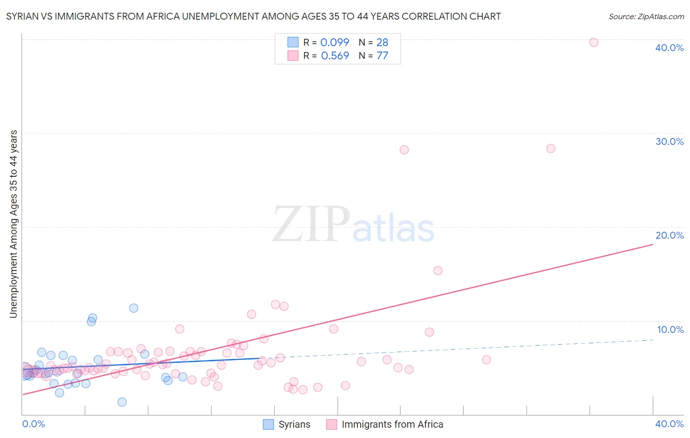 Syrian vs Immigrants from Africa Unemployment Among Ages 35 to 44 years