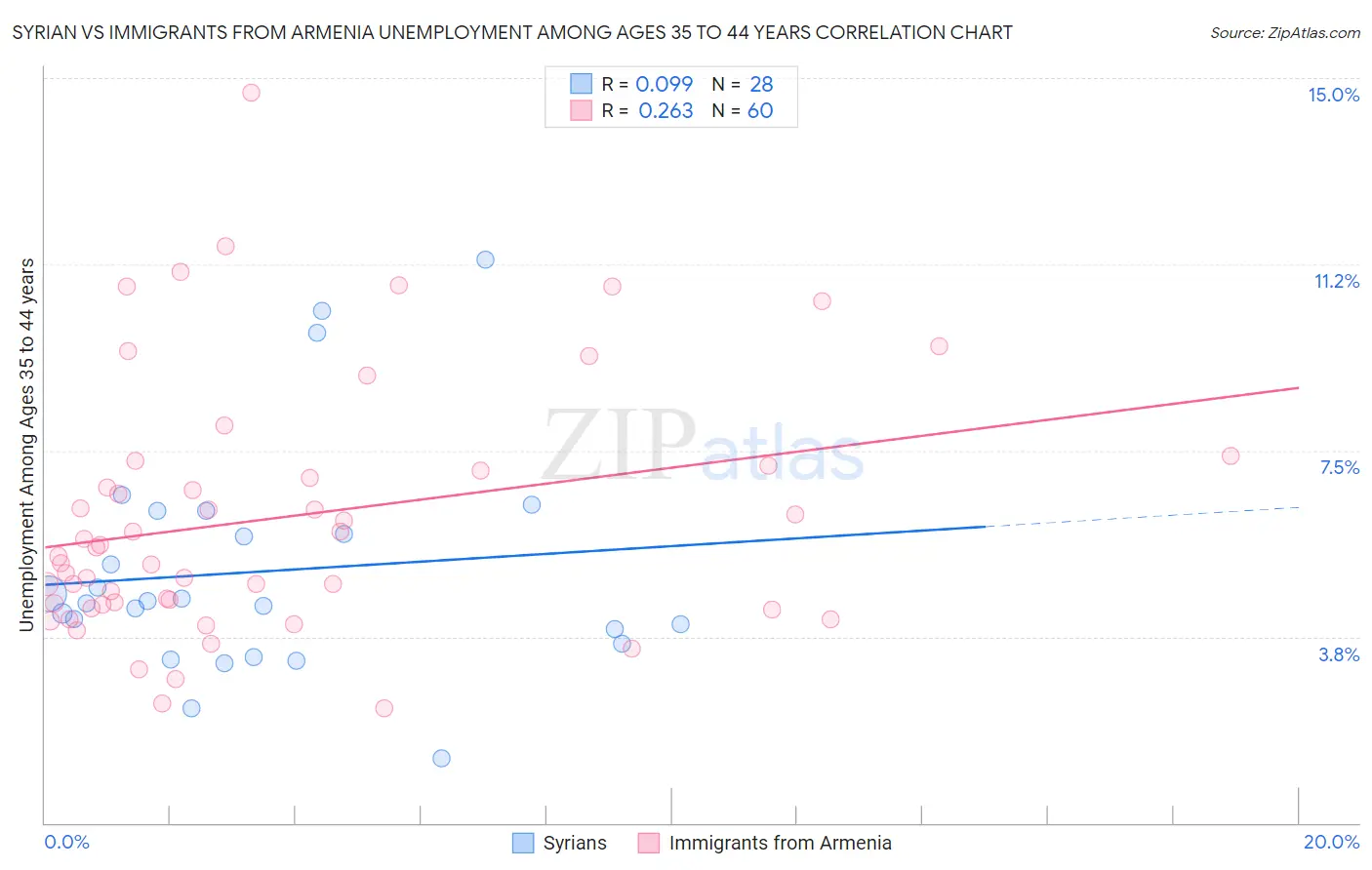 Syrian vs Immigrants from Armenia Unemployment Among Ages 35 to 44 years