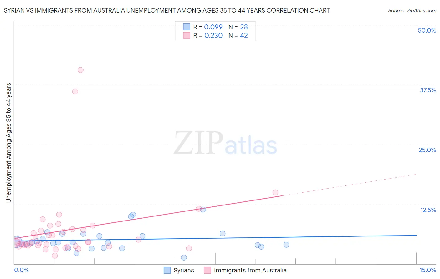Syrian vs Immigrants from Australia Unemployment Among Ages 35 to 44 years