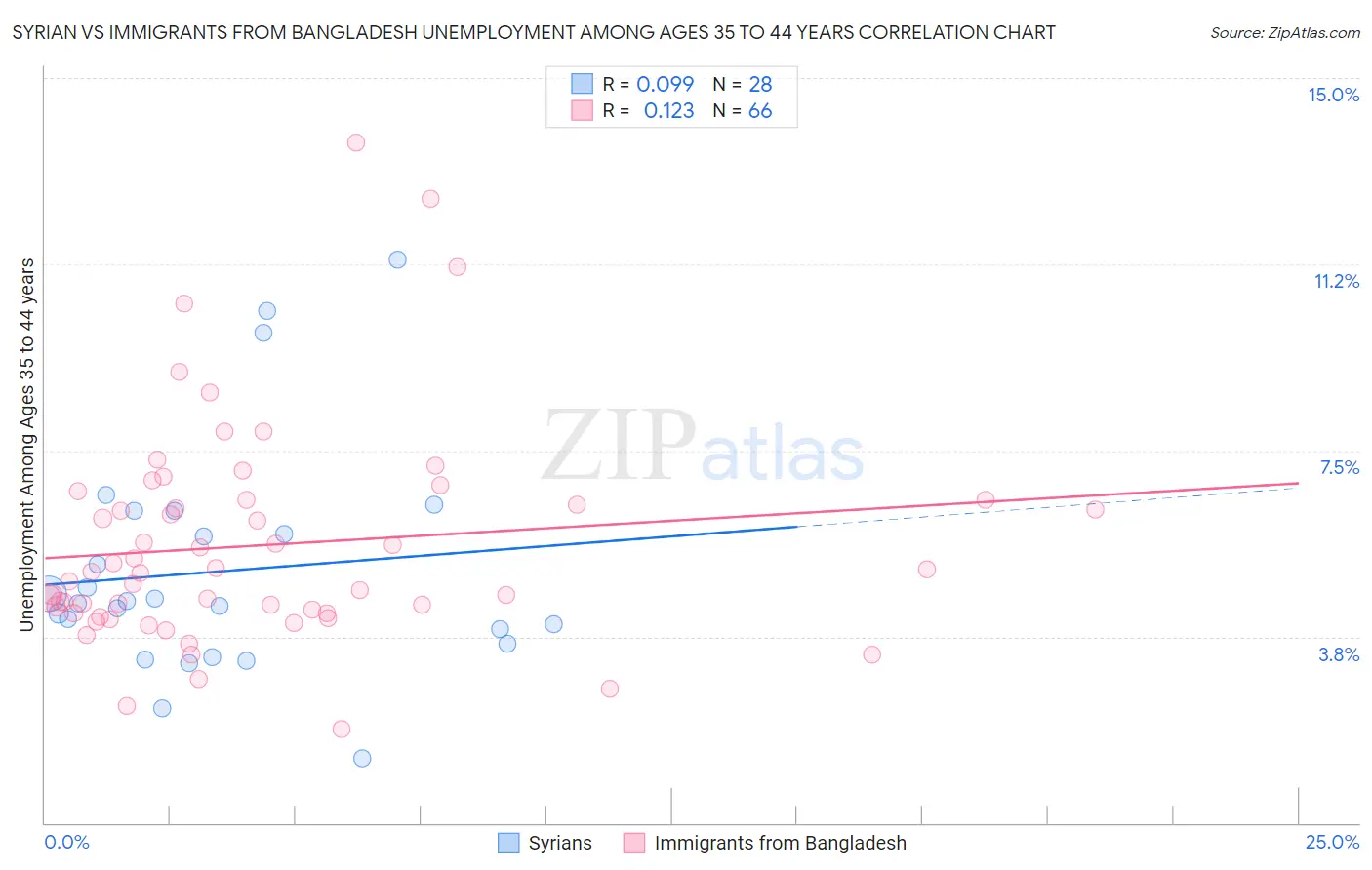 Syrian vs Immigrants from Bangladesh Unemployment Among Ages 35 to 44 years