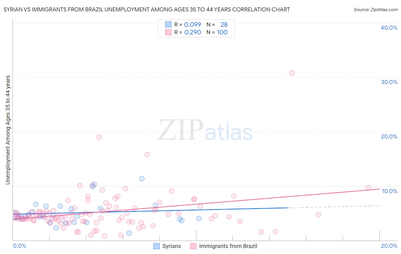 Syrian vs Immigrants from Brazil Unemployment Among Ages 35 to 44 years