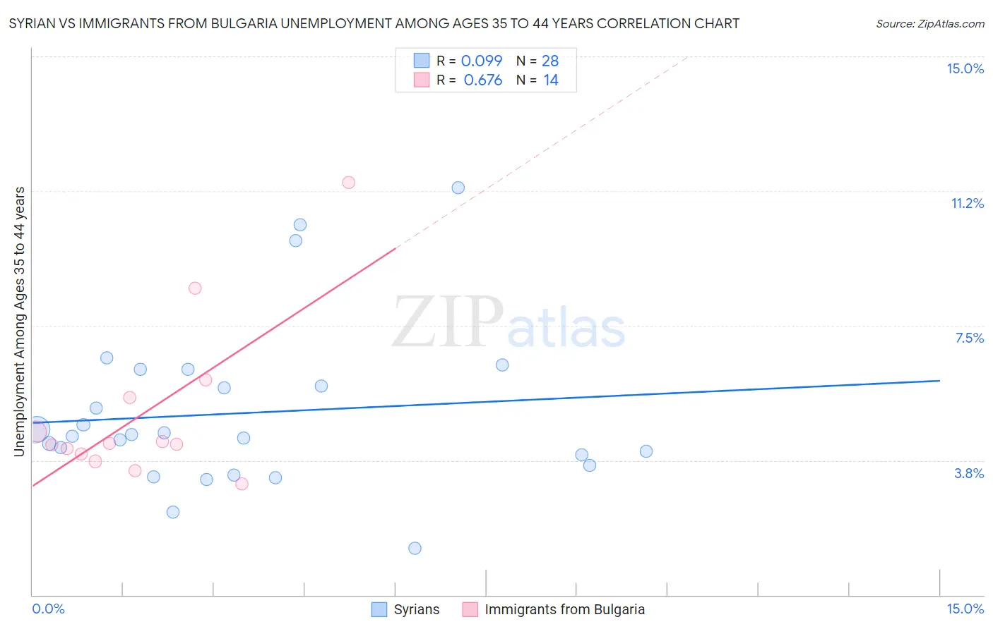 Syrian vs Immigrants from Bulgaria Unemployment Among Ages 35 to 44 years