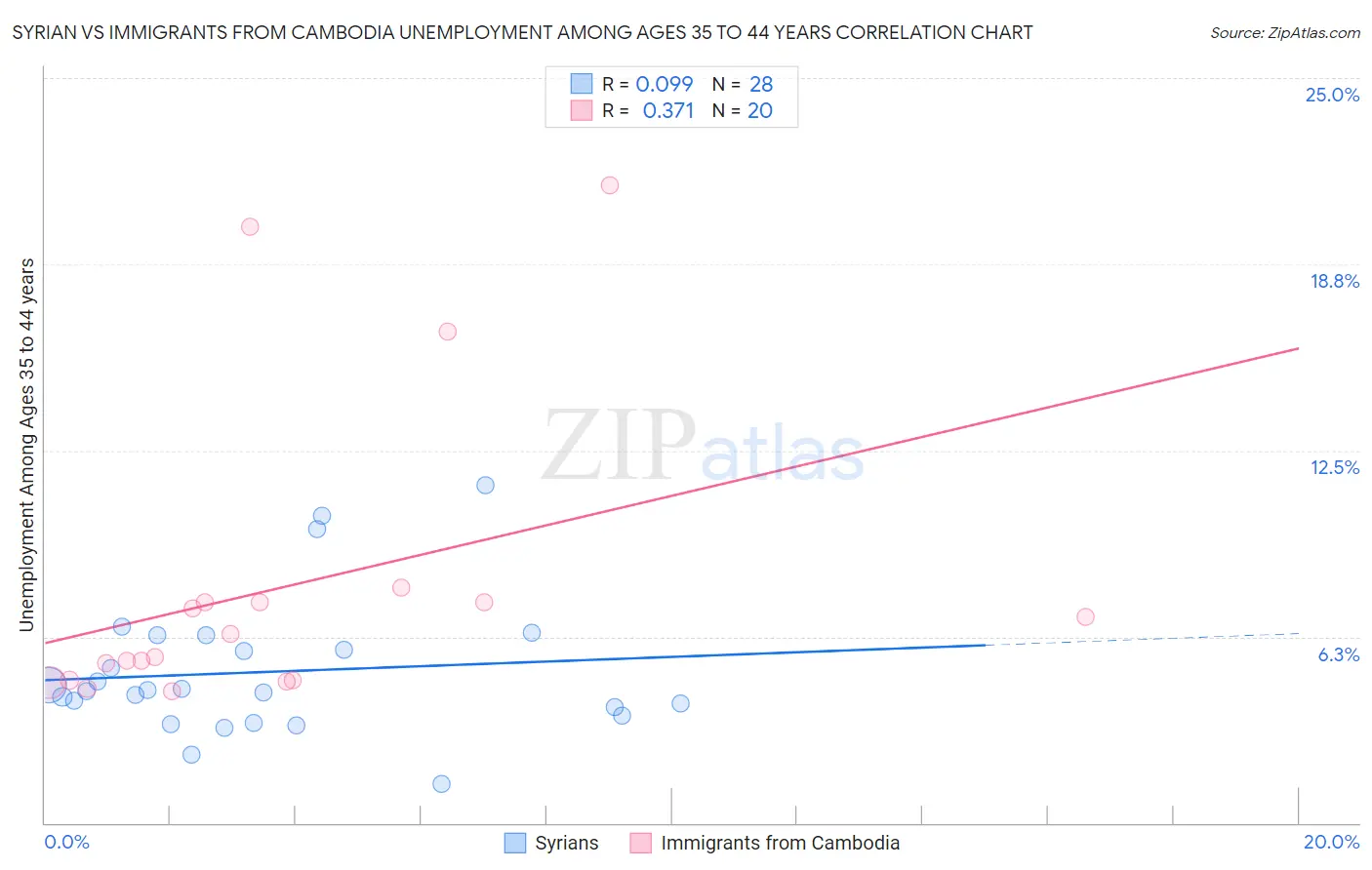 Syrian vs Immigrants from Cambodia Unemployment Among Ages 35 to 44 years