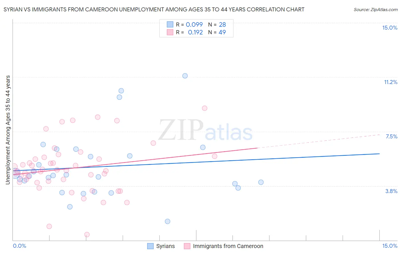 Syrian vs Immigrants from Cameroon Unemployment Among Ages 35 to 44 years