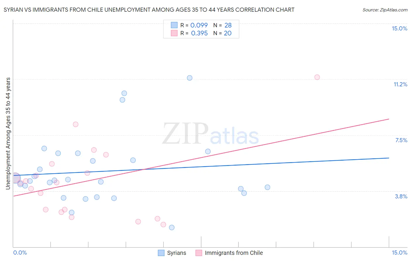 Syrian vs Immigrants from Chile Unemployment Among Ages 35 to 44 years