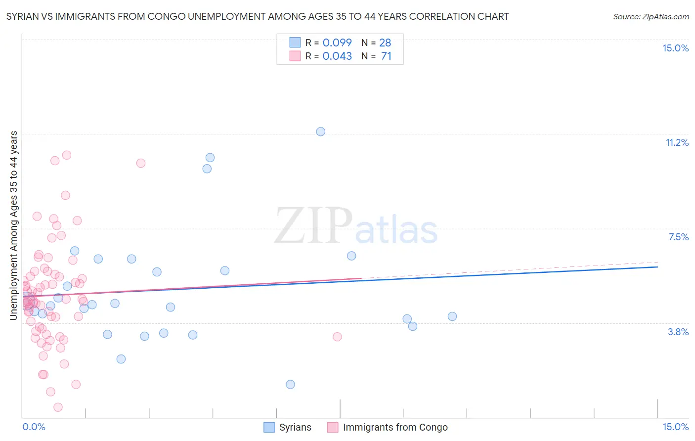 Syrian vs Immigrants from Congo Unemployment Among Ages 35 to 44 years