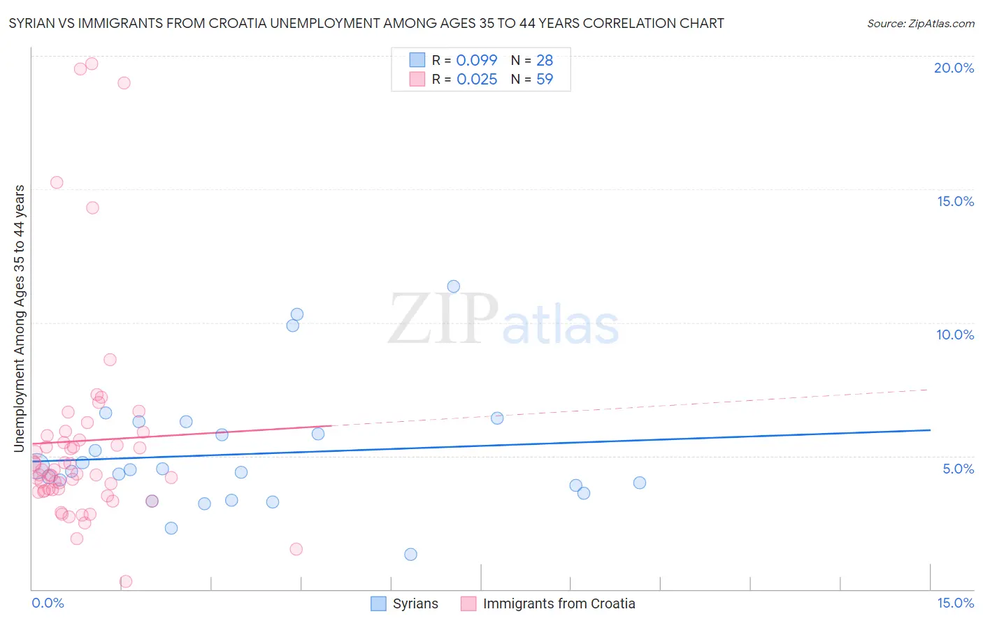 Syrian vs Immigrants from Croatia Unemployment Among Ages 35 to 44 years