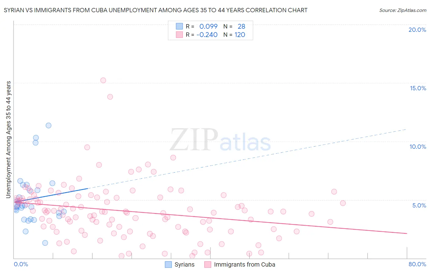 Syrian vs Immigrants from Cuba Unemployment Among Ages 35 to 44 years