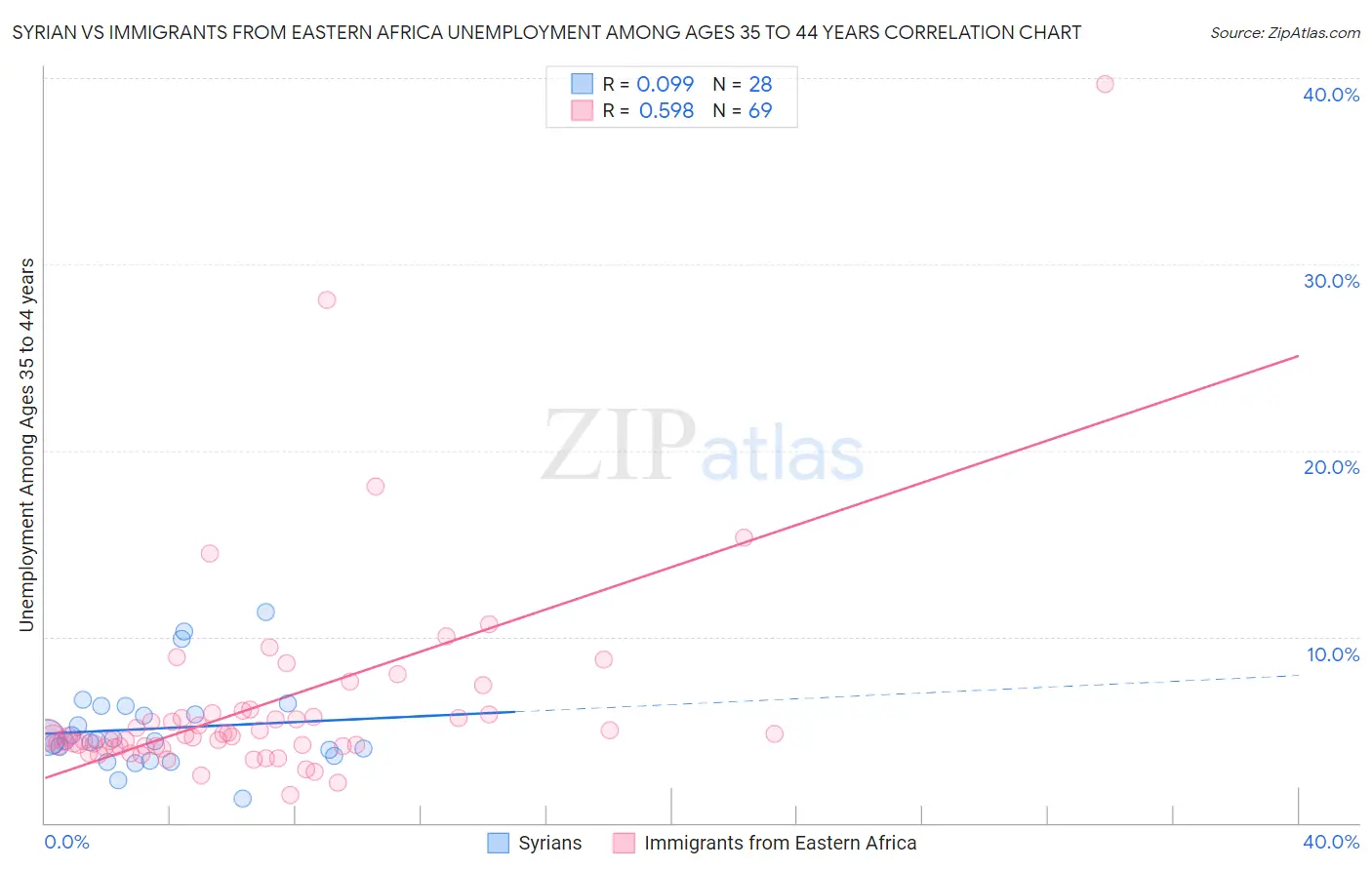 Syrian vs Immigrants from Eastern Africa Unemployment Among Ages 35 to 44 years