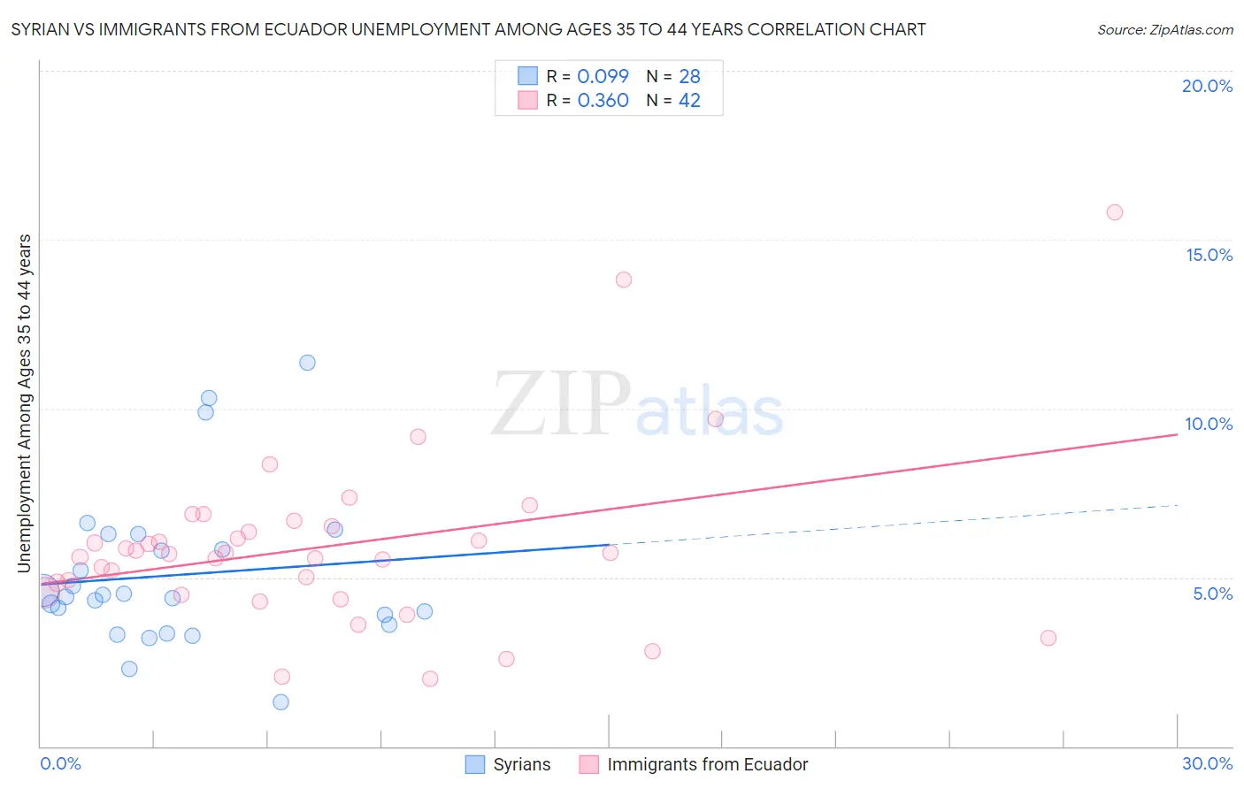 Syrian vs Immigrants from Ecuador Unemployment Among Ages 35 to 44 years