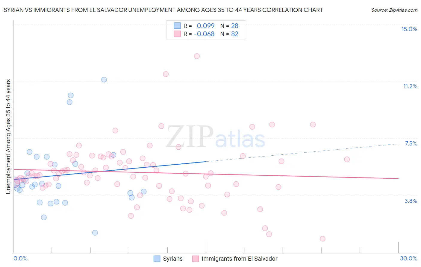 Syrian vs Immigrants from El Salvador Unemployment Among Ages 35 to 44 years