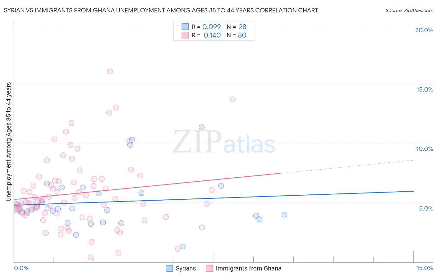 Syrian vs Immigrants from Ghana Unemployment Among Ages 35 to 44 years