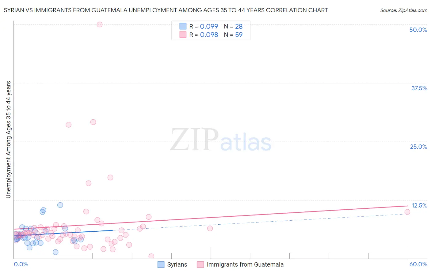 Syrian vs Immigrants from Guatemala Unemployment Among Ages 35 to 44 years