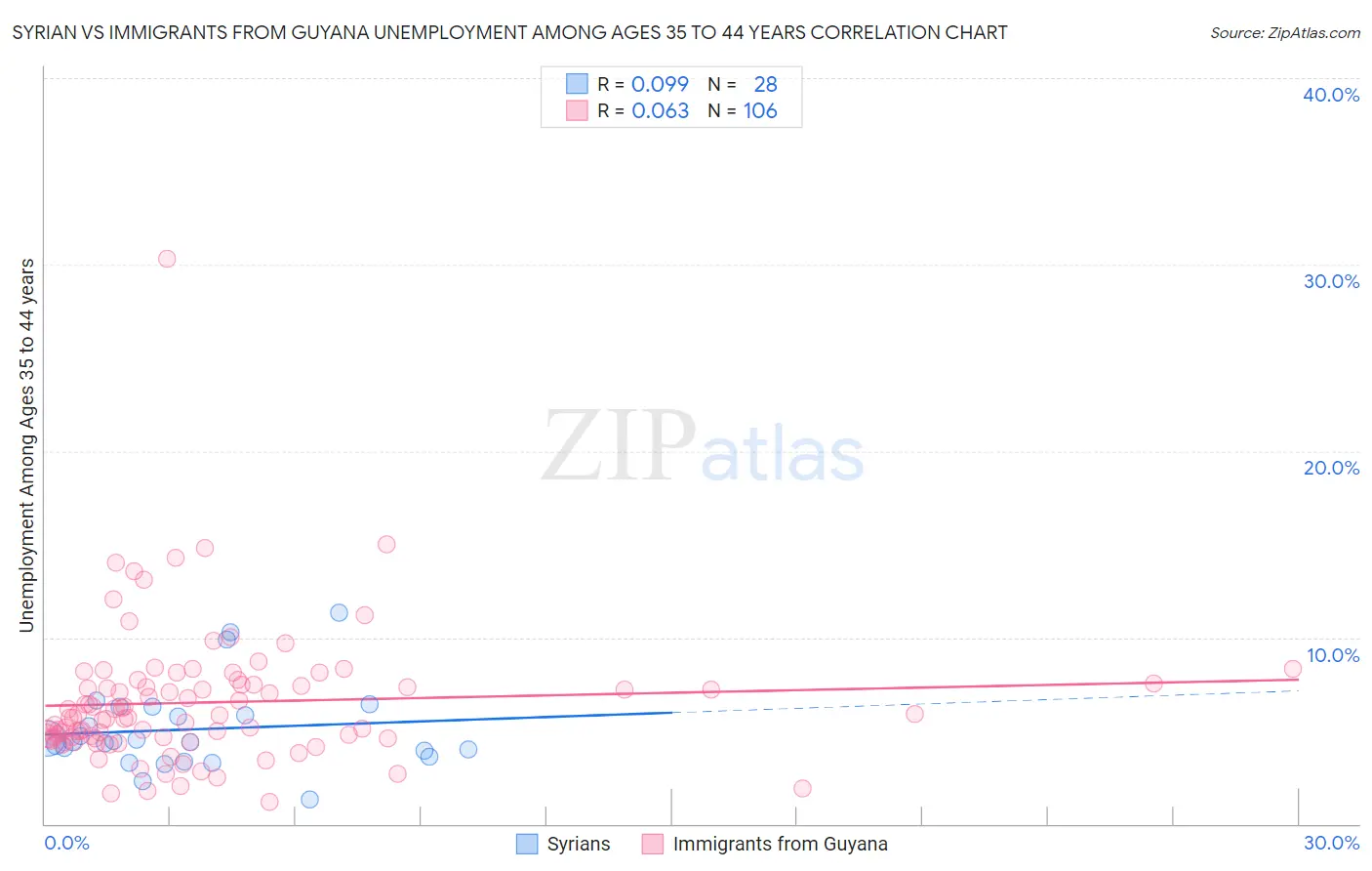 Syrian vs Immigrants from Guyana Unemployment Among Ages 35 to 44 years