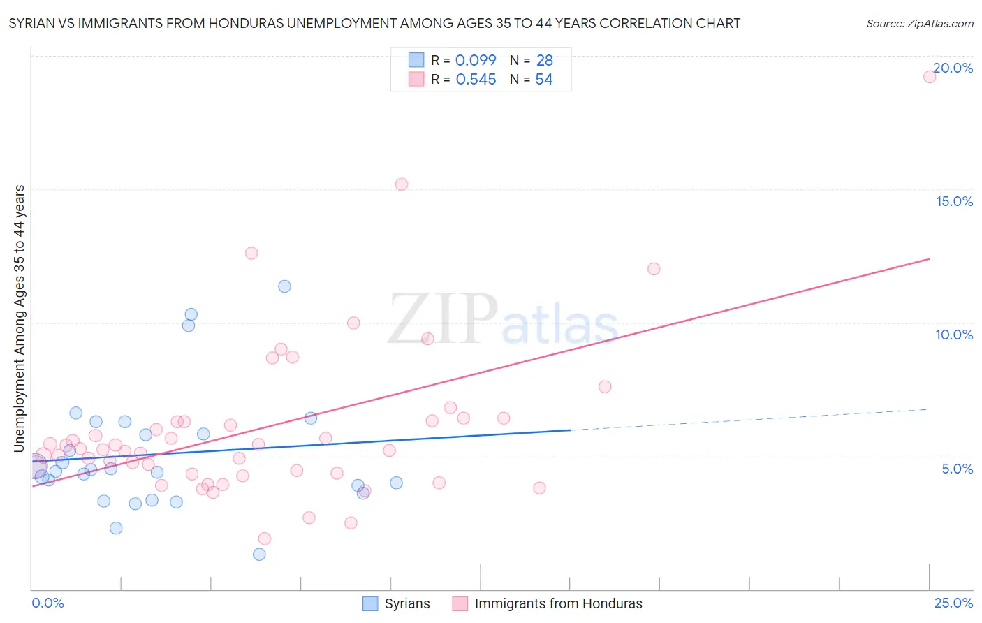 Syrian vs Immigrants from Honduras Unemployment Among Ages 35 to 44 years