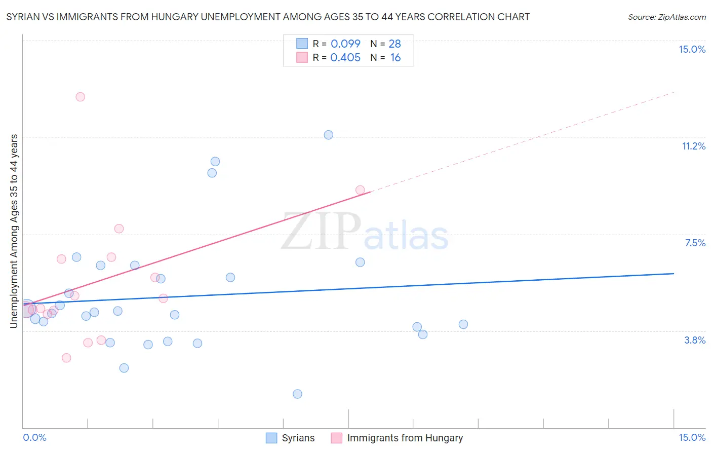 Syrian vs Immigrants from Hungary Unemployment Among Ages 35 to 44 years