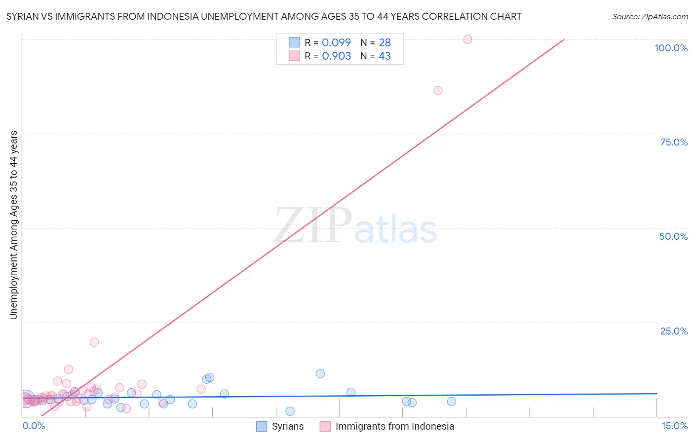 Syrian vs Immigrants from Indonesia Unemployment Among Ages 35 to 44 years