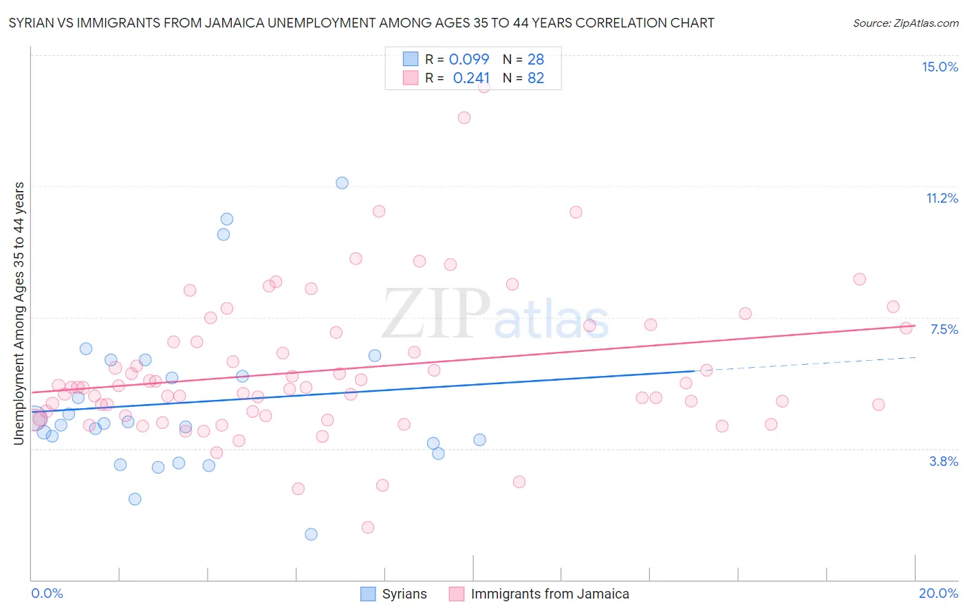 Syrian vs Immigrants from Jamaica Unemployment Among Ages 35 to 44 years