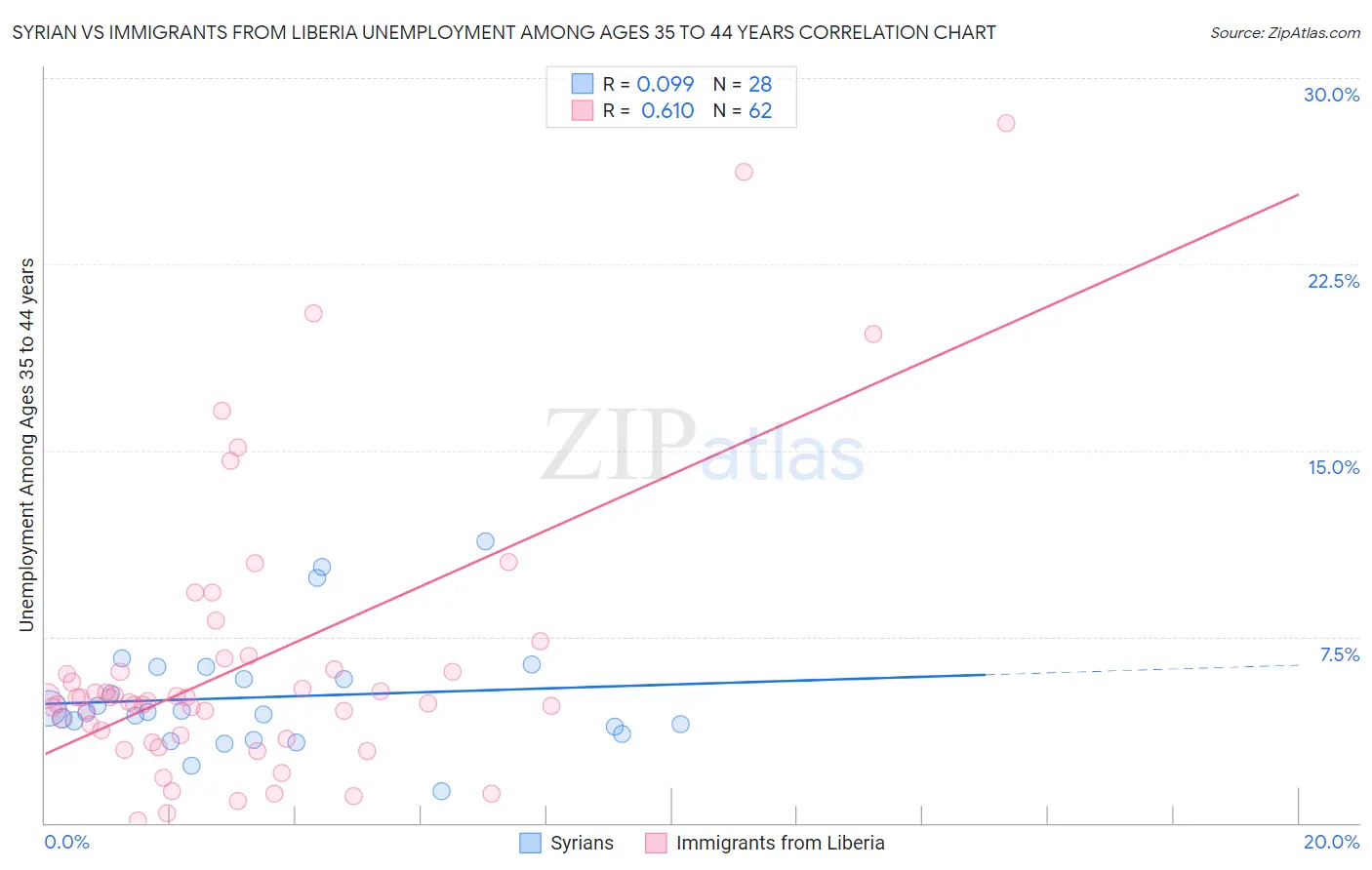 Syrian vs Immigrants from Liberia Unemployment Among Ages 35 to 44 years