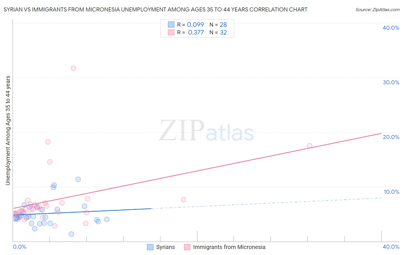 Syrian vs Immigrants from Micronesia Unemployment Among Ages 35 to 44 years