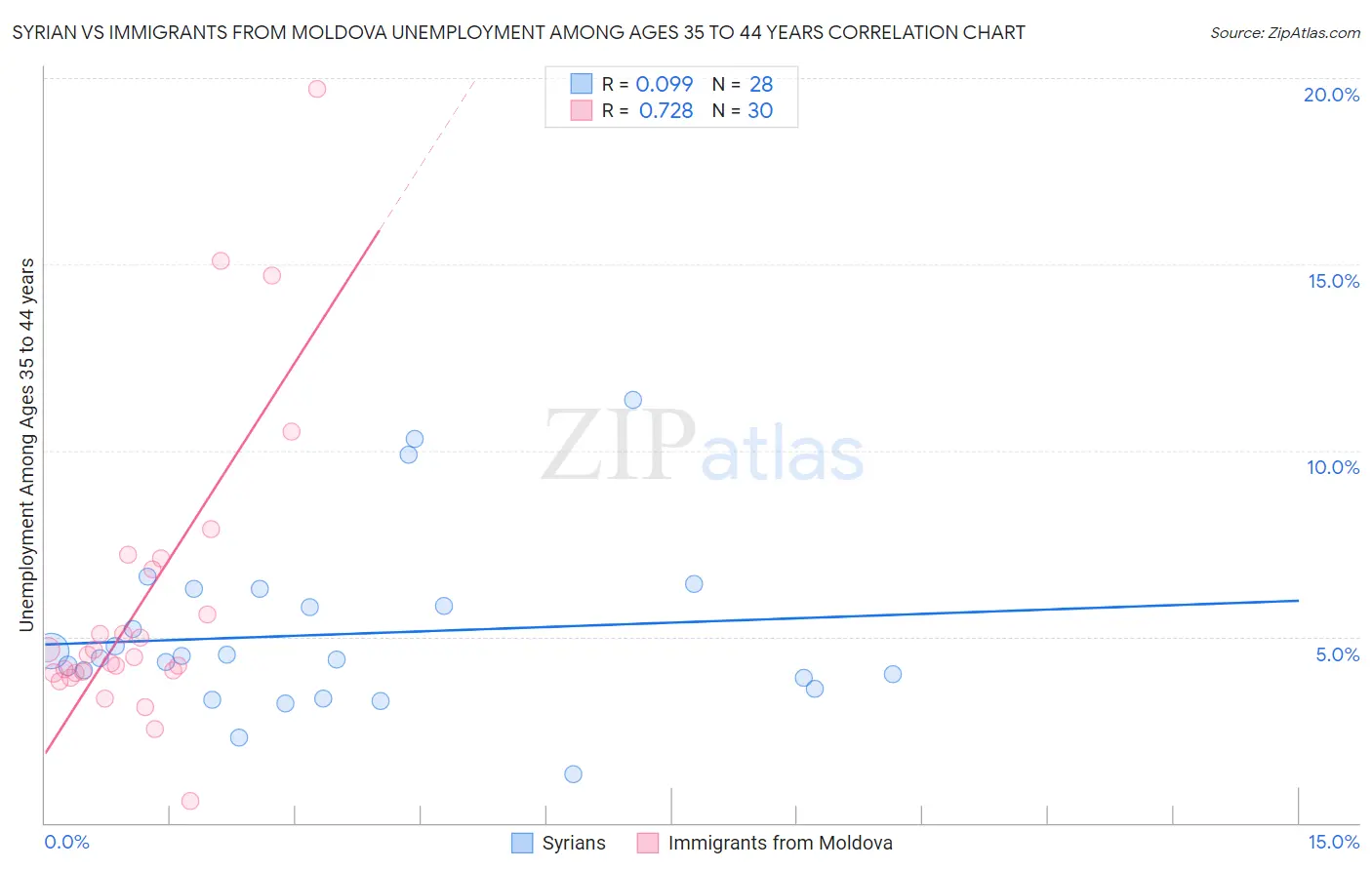 Syrian vs Immigrants from Moldova Unemployment Among Ages 35 to 44 years