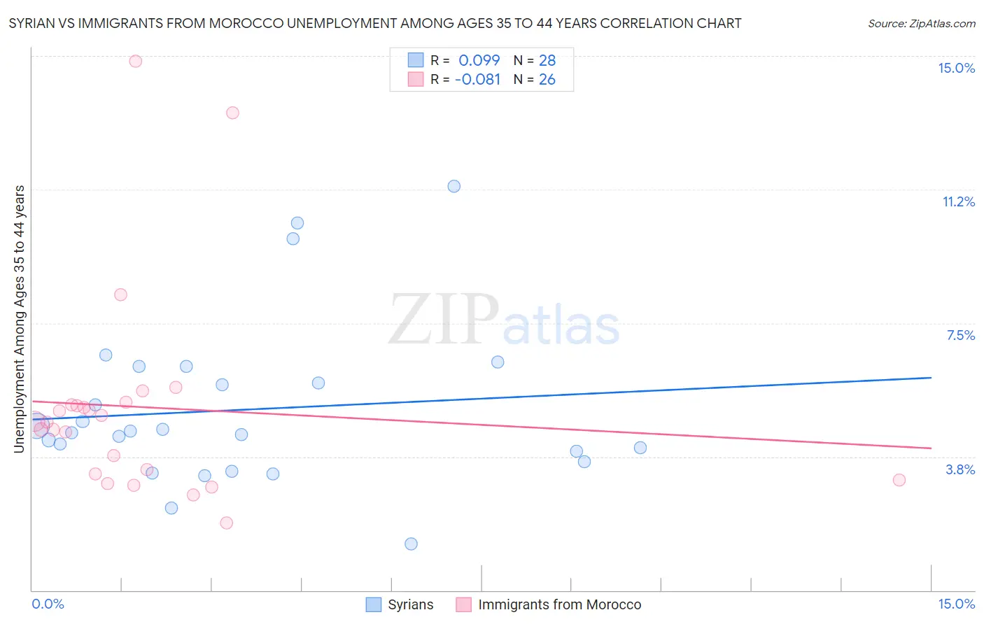 Syrian vs Immigrants from Morocco Unemployment Among Ages 35 to 44 years