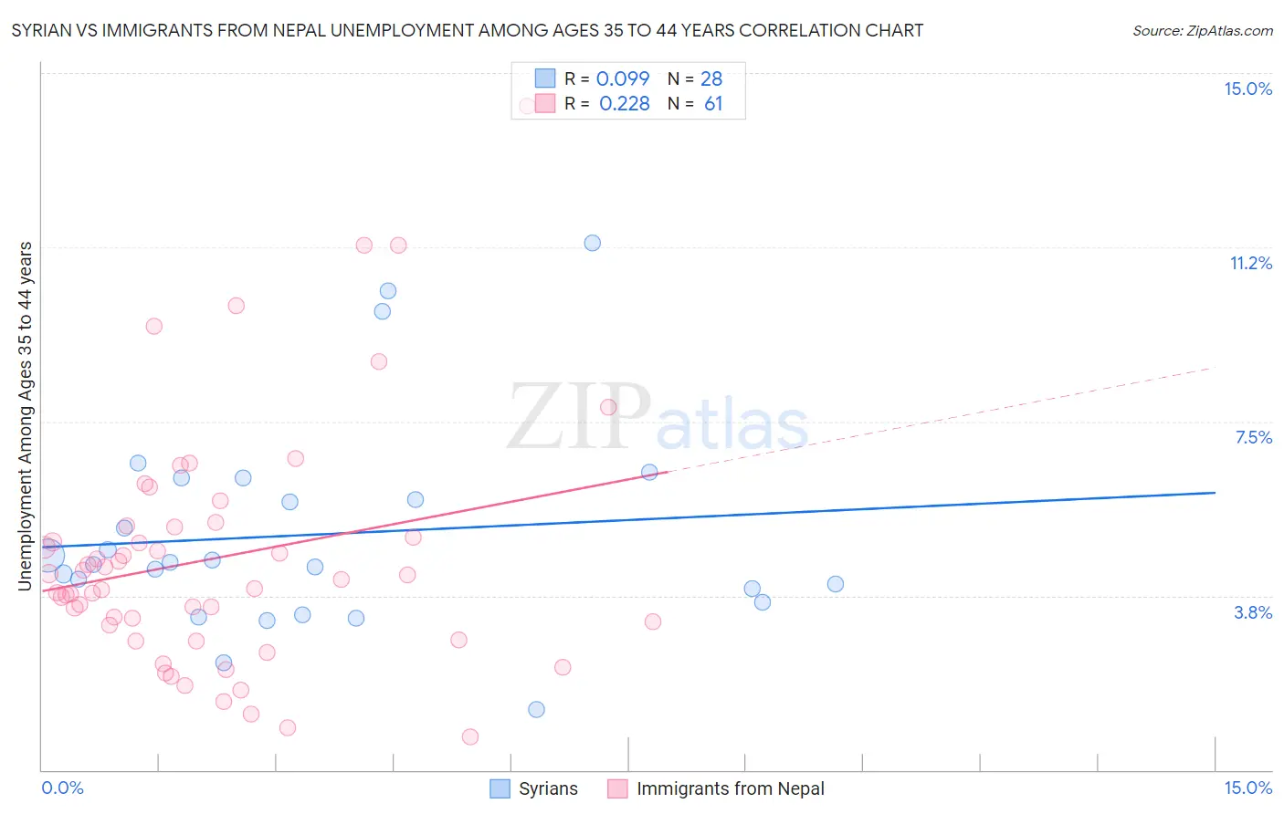 Syrian vs Immigrants from Nepal Unemployment Among Ages 35 to 44 years