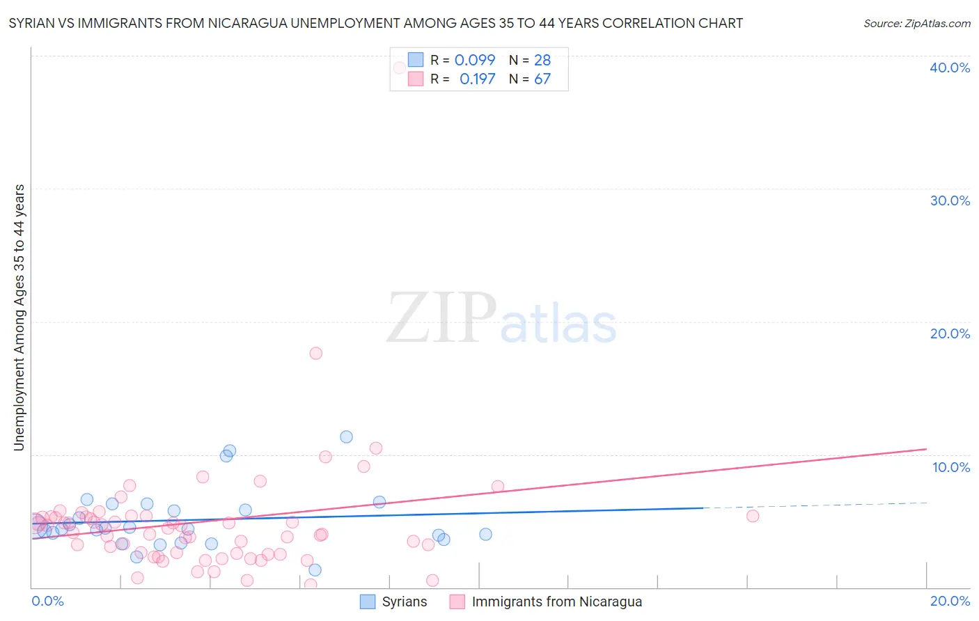Syrian vs Immigrants from Nicaragua Unemployment Among Ages 35 to 44 years