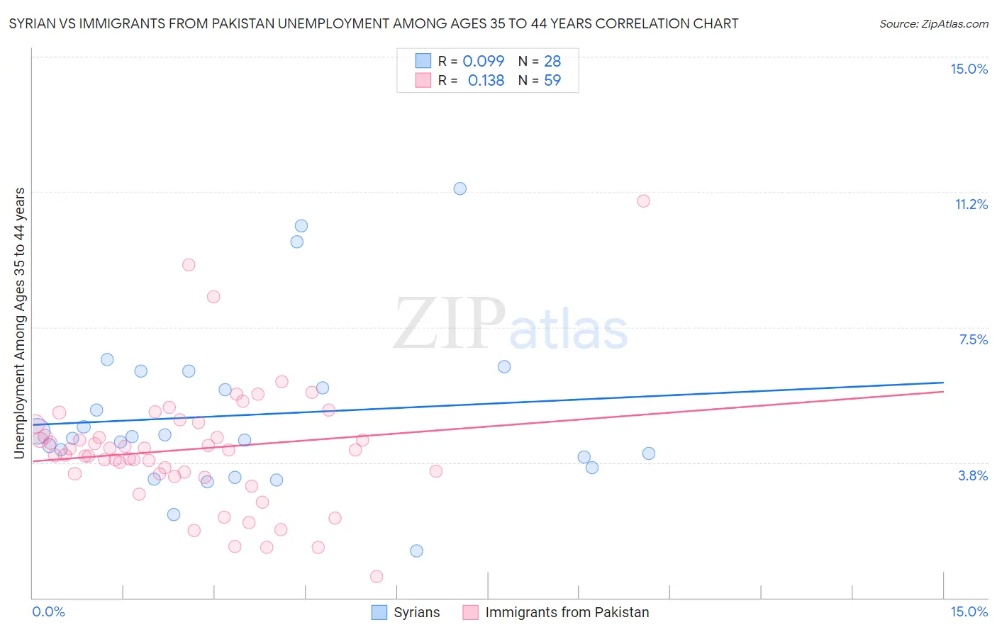 Syrian vs Immigrants from Pakistan Unemployment Among Ages 35 to 44 years