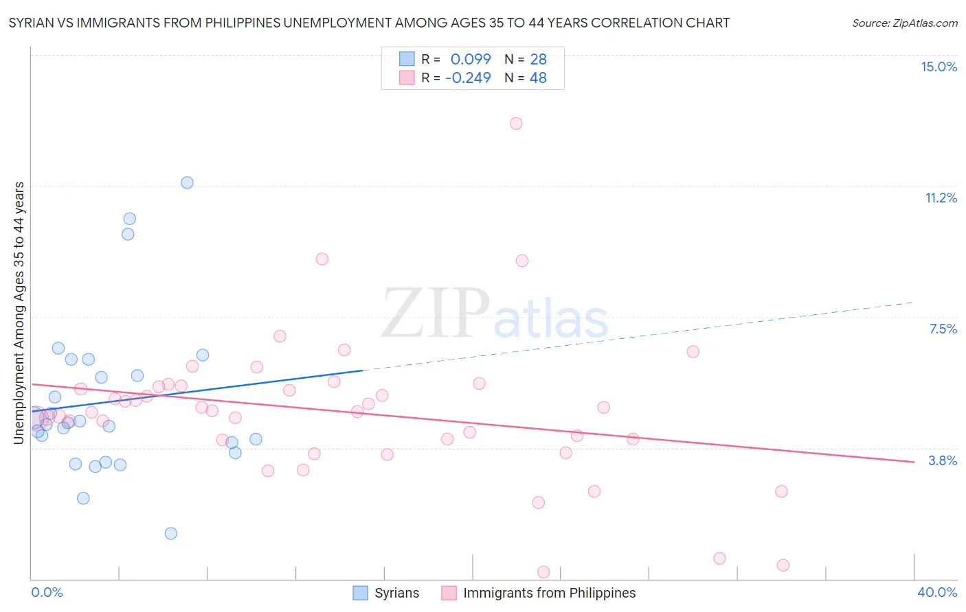 Syrian vs Immigrants from Philippines Unemployment Among Ages 35 to 44 years