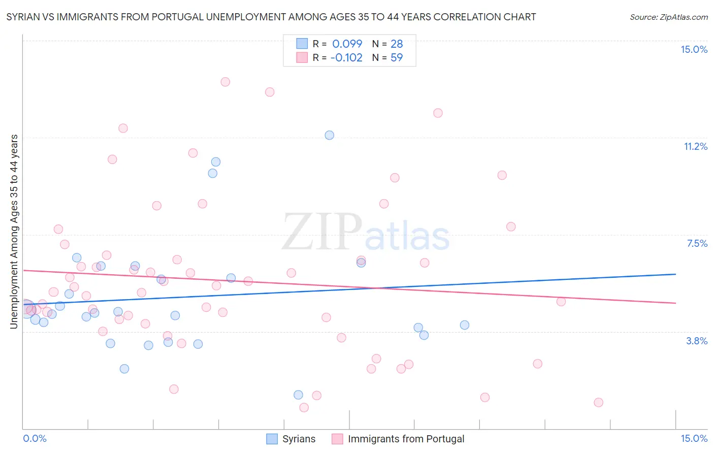 Syrian vs Immigrants from Portugal Unemployment Among Ages 35 to 44 years