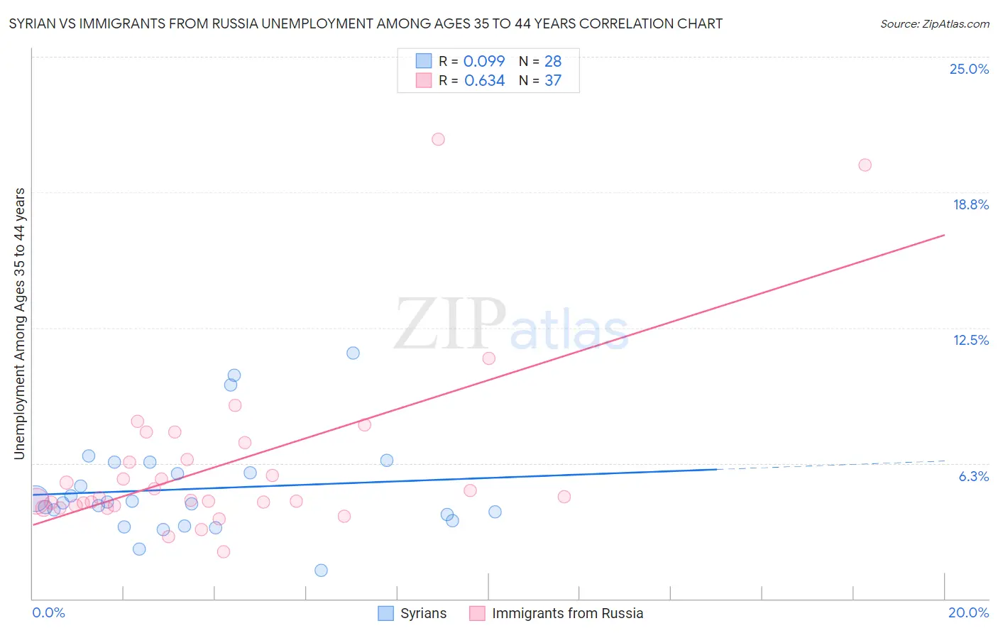 Syrian vs Immigrants from Russia Unemployment Among Ages 35 to 44 years