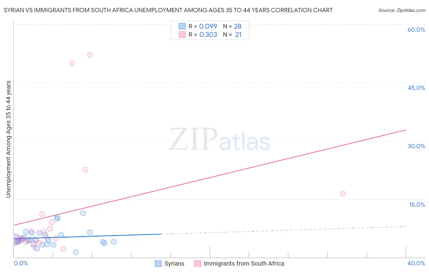 Syrian vs Immigrants from South Africa Unemployment Among Ages 35 to 44 years