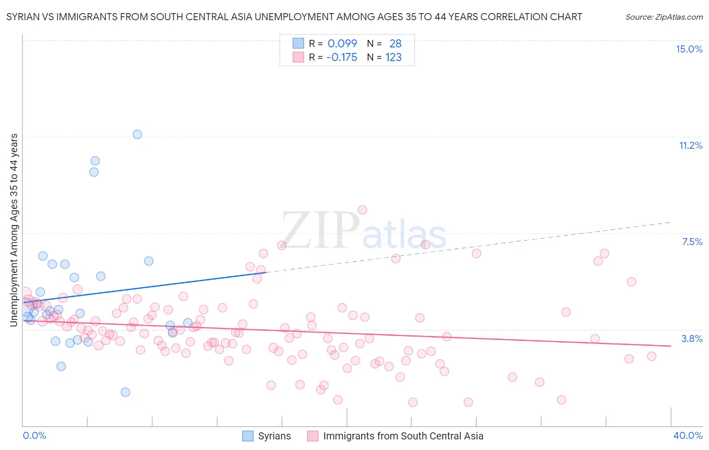 Syrian vs Immigrants from South Central Asia Unemployment Among Ages 35 to 44 years