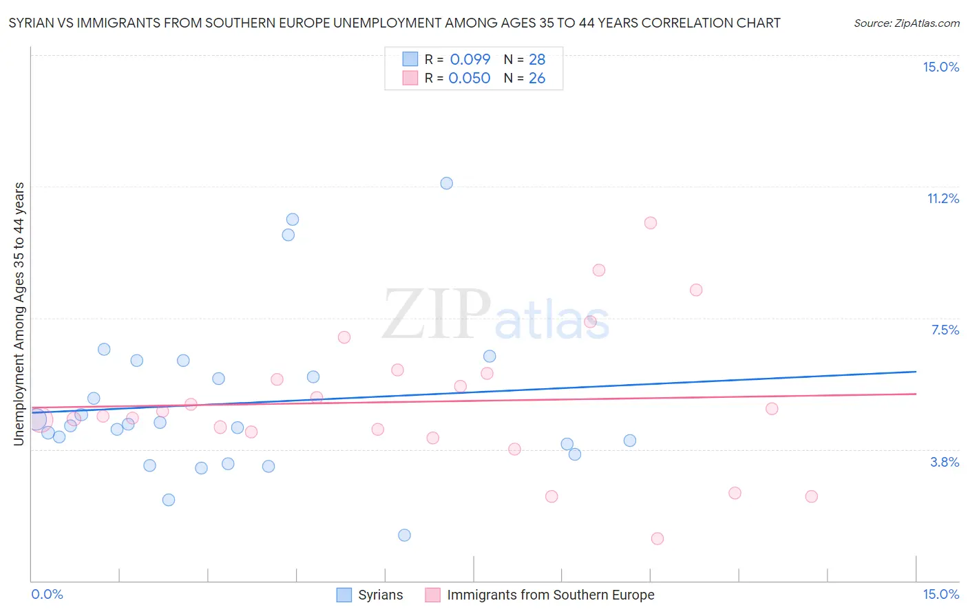 Syrian vs Immigrants from Southern Europe Unemployment Among Ages 35 to 44 years