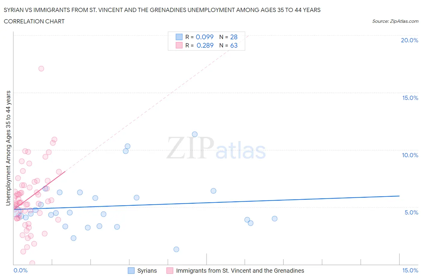 Syrian vs Immigrants from St. Vincent and the Grenadines Unemployment Among Ages 35 to 44 years