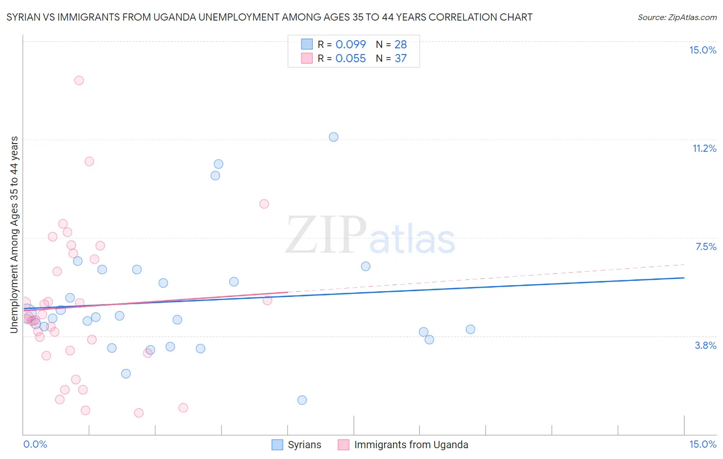 Syrian vs Immigrants from Uganda Unemployment Among Ages 35 to 44 years