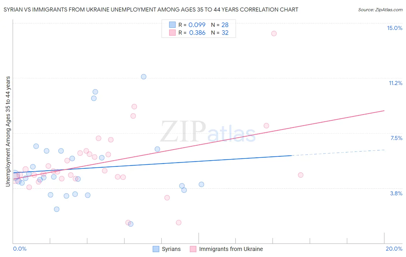 Syrian vs Immigrants from Ukraine Unemployment Among Ages 35 to 44 years