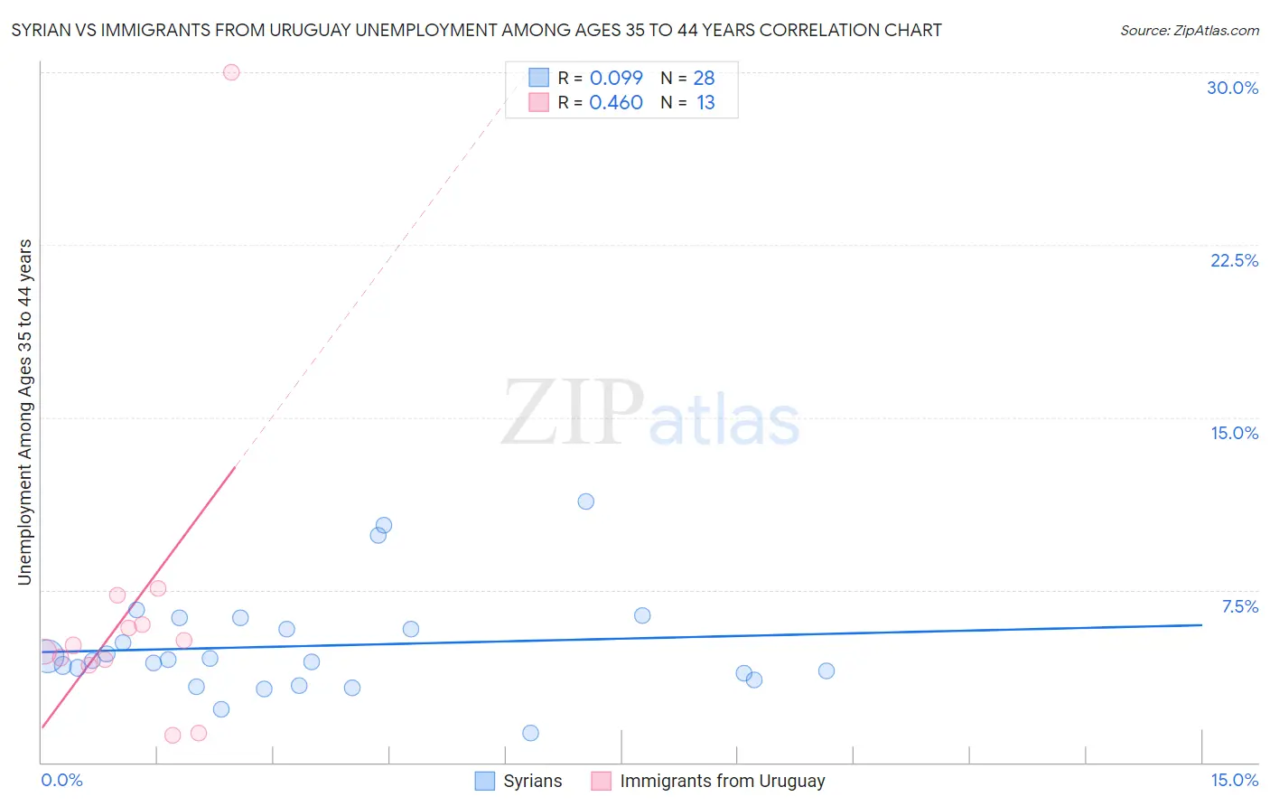 Syrian vs Immigrants from Uruguay Unemployment Among Ages 35 to 44 years