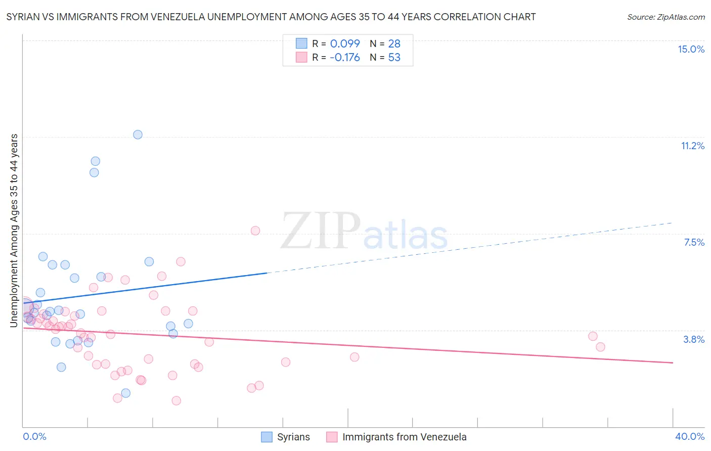 Syrian vs Immigrants from Venezuela Unemployment Among Ages 35 to 44 years