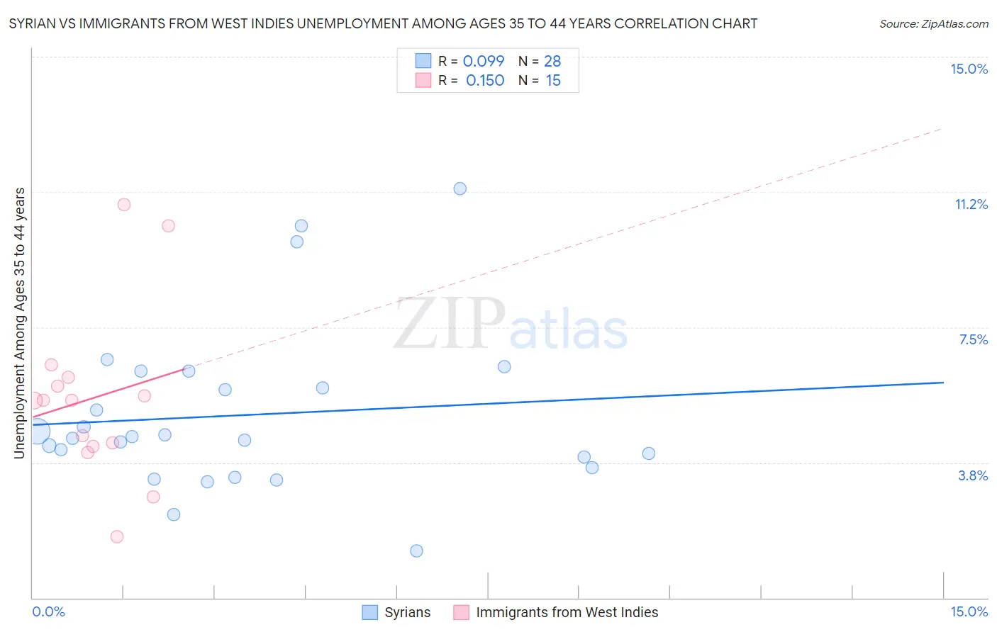 Syrian vs Immigrants from West Indies Unemployment Among Ages 35 to 44 years