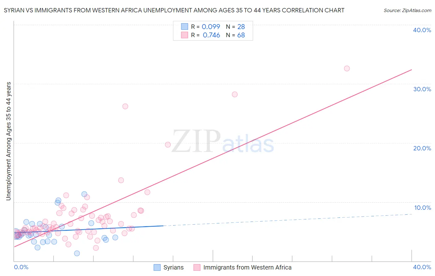 Syrian vs Immigrants from Western Africa Unemployment Among Ages 35 to 44 years