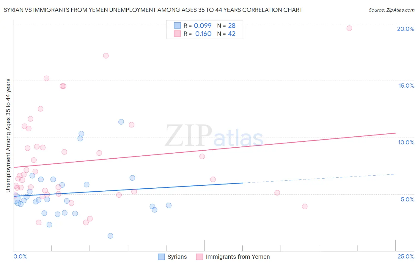 Syrian vs Immigrants from Yemen Unemployment Among Ages 35 to 44 years